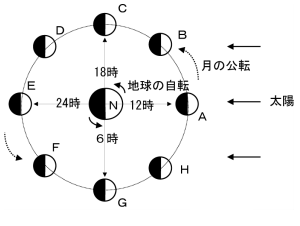 東西南北 中学受験で子どもと普通に幸せになる方法